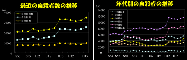 最近の自殺者数の推移/年代別の自殺者数の推移