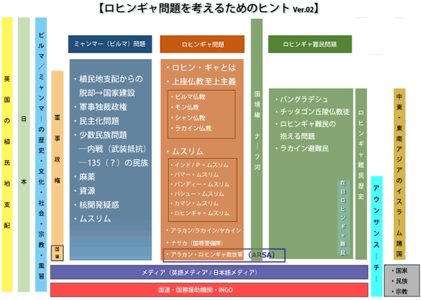 ロヒンギャ問題を考えるためのヒント