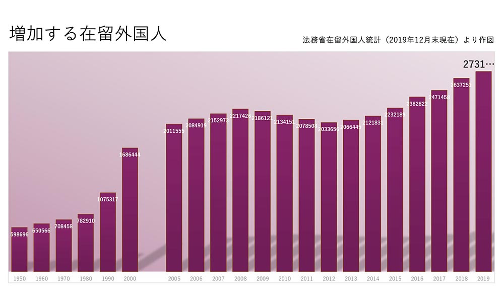 増加する在留外国人