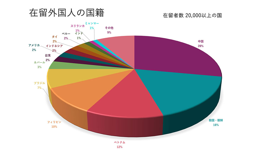 在留外国人の国籍